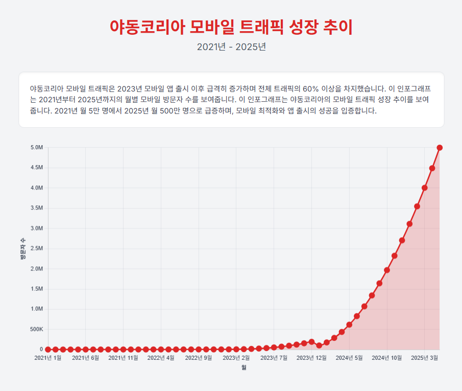 야동코리아 모바일 트래픽 성장 추이 (2021-2025) 야동코리아 모바일 트래픽 성장 추이 (2021-2025)