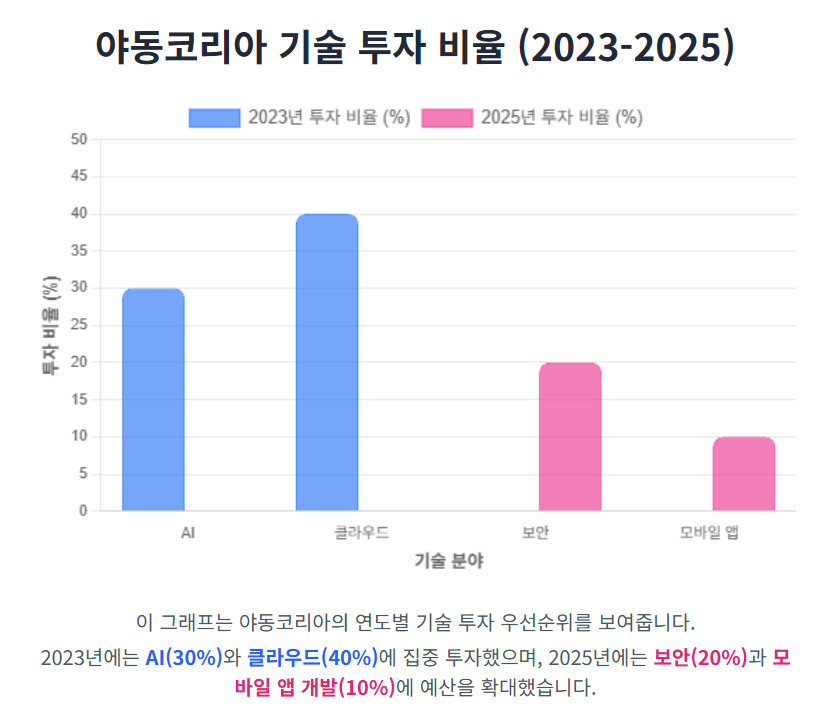 야동코리아 기술 투자 비율 (2023-2025) 야동코리아 기술 투자 비율 (2023-2025)
