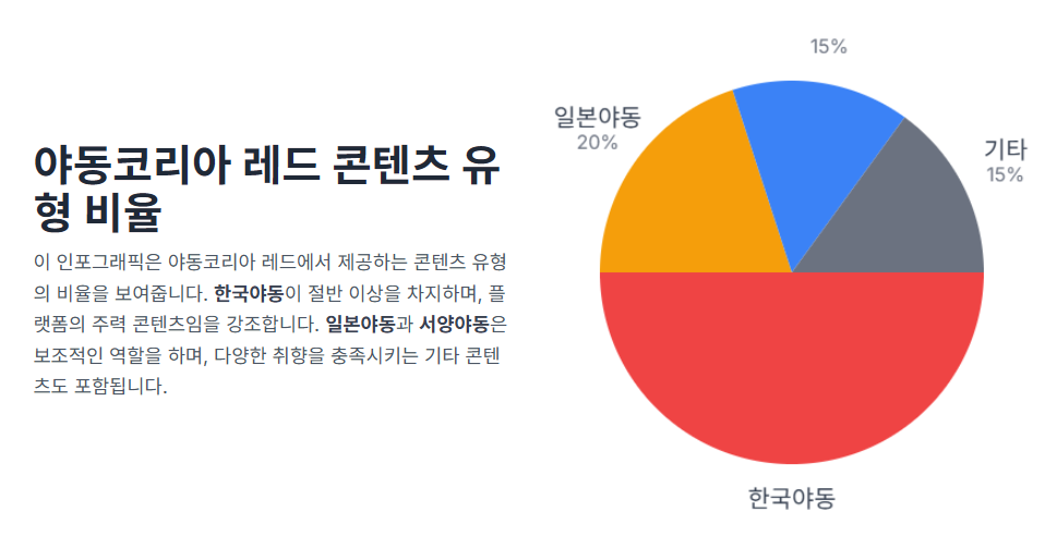 야동코리아 레드 콘텐츠 유형 비율