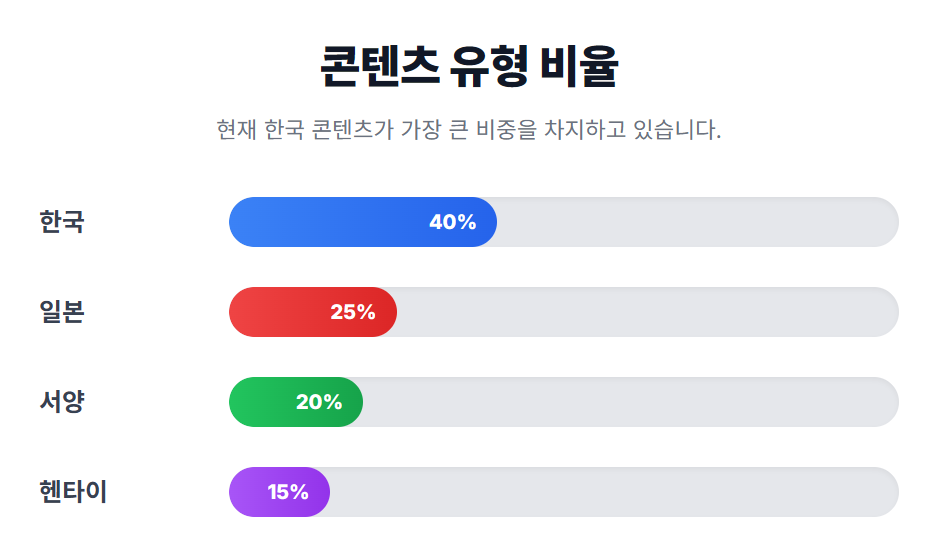 콘텐츠 유형 비율