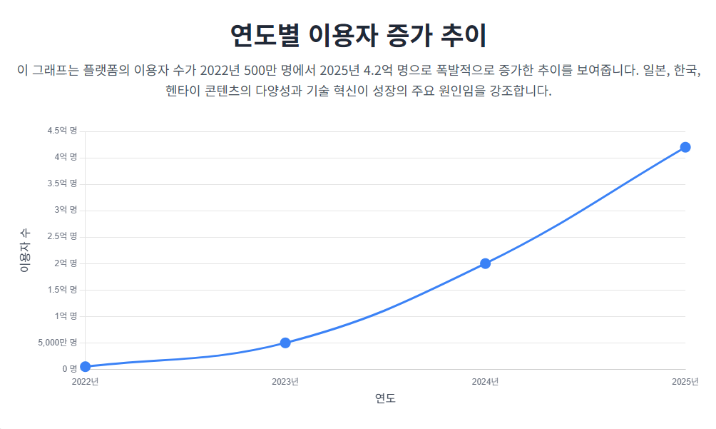 연도별 이용자 증가 추이 (2022~2025년)