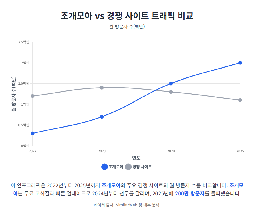 조개모아 vs 경쟁 사이트 트래픽 비교 인포그래픽. 조개모아 vs 경쟁 사이트 트래픽 비교 인포그래픽.