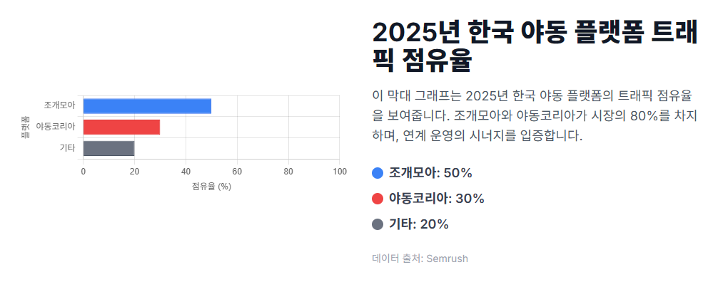 2025년 한국 야동 플랫폼 트래픽 점유율 2025년 한국 야동 플랫폼 트래픽 점유율