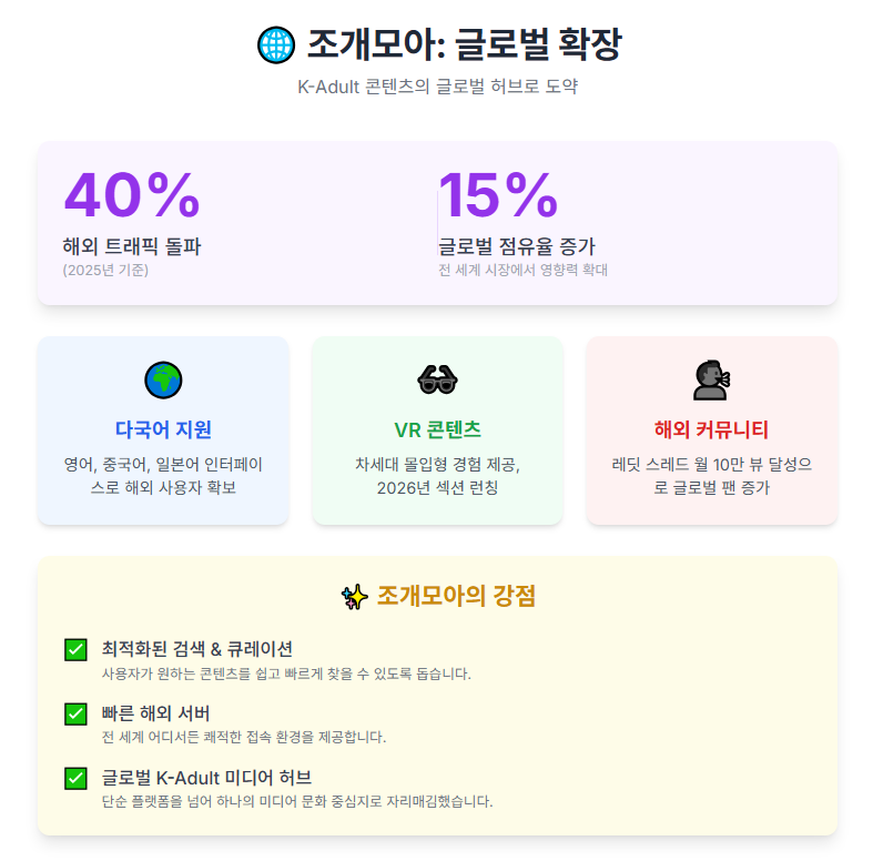 조개모아: 글로벌 확장. K-Adult 콘텐츠의 글로벌 허브로 도약. 조개모아: 글로벌 확장. K-Adult 콘텐츠의 글로벌 허브로 도약.