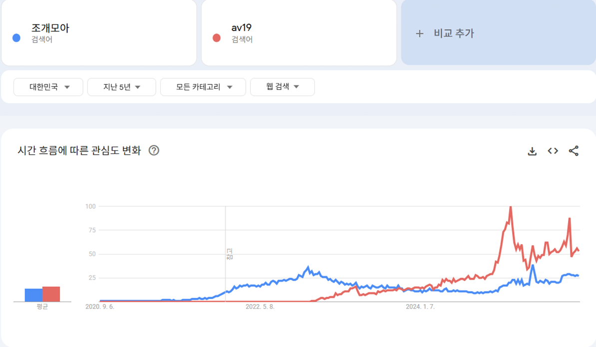 조개모아와 av19의 구글트렌드 분석 그래프 av19가 앞서가는 데이터 정보 조개모아와 av19의 구글트렌드 분석 그래프 av19가 앞서가는 데이터 정보