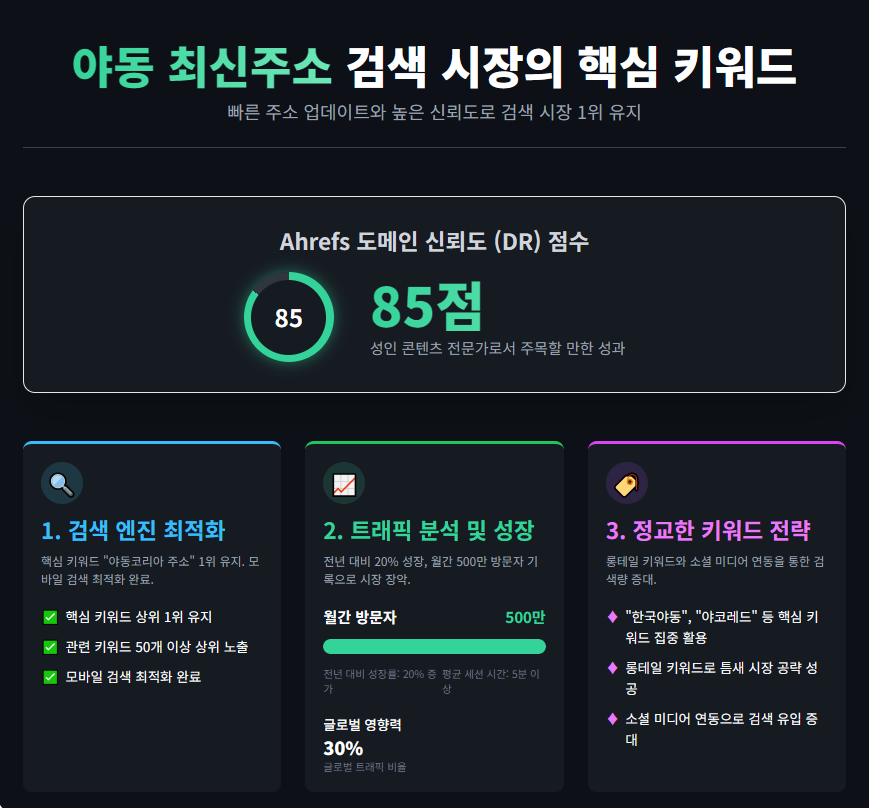 야동 최신주소 검색 시장의 핵심 키워드